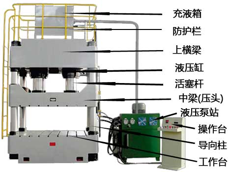四柱油壓機保養(yǎng)各關鍵部件標注說明
