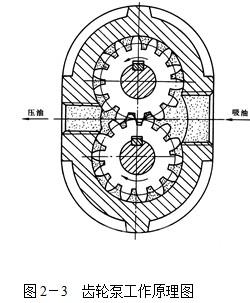 粉末液壓機(jī)齒輪泵工作原理