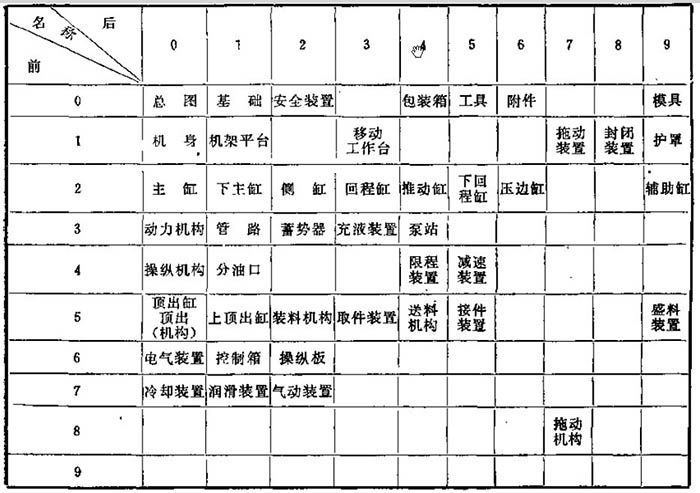 上圖標(biāo)注四柱油壓機(jī)各部分對應(yīng)名稱